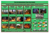 Стенд-планшет электрифицированный «Виды лесных пожаров»  - fgospostavki.ru - Полевской