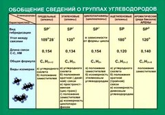 Таблица. Обобщение сведений групп углеводородов. - fgospostavki.ru - Полевской