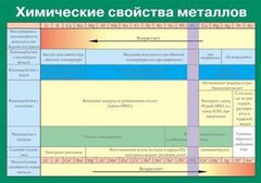 Таблица. Химические свойства металлов. - fgospostavki.ru - Полевской