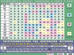 Таблица демонстрационная "Растворимость кислот, оснований и солей в воде" (формат А0, матовое ламинирование) - fgospostavki.ru - Полевской