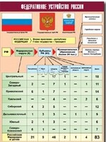 Таблица демонстрационная "Федеративное устройство России" (винил 70*100) - fgospostavki.ru - Полевской