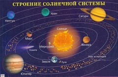 Плакат "Строение солнечной системы" - fgospostavki.ru - Полевской