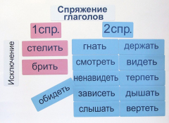 Набор магнитных карточек "Спряжение глаголов" - fgospostavki.ru - Полевской