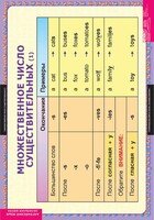 Комплект таблиц. Английский язык. Существительные. Прилагательные. Числительные. - fgospostavki.ru - Полевской