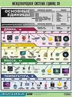 Таблица демонстрационная "Международная система единиц СИ" (винил 70х100) - fgospostavki.ru - Полевской