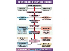 Таблица "Генетическая связь неорганических соединений" (винил 70x100) - fgospostavki.ru - Полевской
