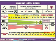 Таблица демонстрационная "Химические свойства металлов" (винил 70x100) - fgospostavki.ru - Полевской