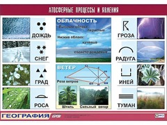 Таблица демонстрационная "Атмосферные процессы и явления" (винил 70*100) - fgospostavki.ru - Полевской