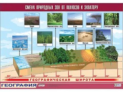 Таблица демонстрационная "Смена природных зон от полюсов к экватору" (винил 70*100) - fgospostavki.ru - Полевской