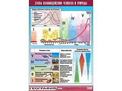 Таблица демонстрационная "Этапы взаимодействия человека и природы" (винил 100*140) - fgospostavki.ru - Полевской
