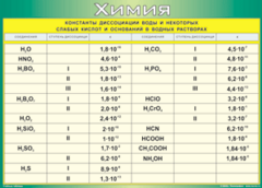 Таблица "Константы диссоциации воды и некоторых cлабых кислот и оснований в водных растворах" (100х140 сантиметров, винил) - fgospostavki.ru - Полевской