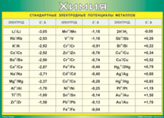 Таблица "Стандартные электродные потенциалы металлов" (100х140 сантиметров, винил) - fgospostavki.ru - Полевской