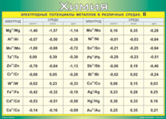Таблица "Электродные потенциалы металлов в различных средах" (100х140 сантиметров, винил) - fgospostavki.ru - Полевской