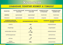 Таблица "Сравнение понятий изомер и гомолог" (100х140 сантиметров, винил) - fgospostavki.ru - Полевской
