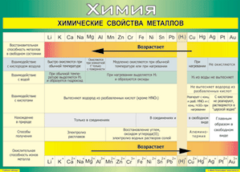 Таблица "Химические свойства металлов" (100х140 сантиметров, винил) - fgospostavki.ru - Полевской