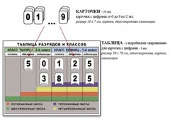 Интерактивная таблица по математике для начальных классов "Разряды и классы чисел" - fgospostavki.ru - Полевской