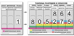 Разряды и классы чисел (I,II,III класс). Комплект иллюстрирует 3 класса (единиц, тысяч и миллионов) - fgospostavki.ru - Полевской