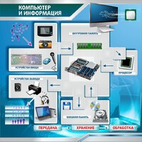 Стенд "Компьютер и информация" - fgospostavki.ru - Полевской