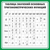Стенд "Таблица значений основных тригонометрических функций" Вариант 12 - fgospostavki.ru - Полевской