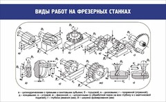 Стенд "Виды работ на фрезерных станках" - fgospostavki.ru - Полевской