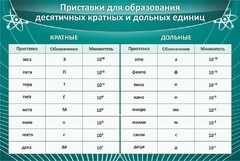 Стенд "Приставки для образования десятичных кратных и дольных единиц" - fgospostavki.ru - Полевской