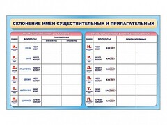 Фрагмент (демонстрационный) маркерный (двухсторонний) "Склонение имен существительных и прилагательных" - fgospostavki.ru - Полевской