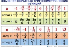 Комплект таблиц Тригонометрические формулы. Обратные тригонометрические функции (7 таблиц) - fgospostavki.ru - Полевской