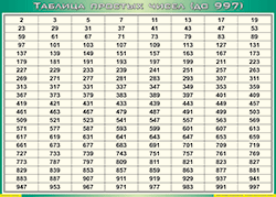 Таблица простых чисел (до 997) (100х140 сантиметров, винил) - fgospostavki.ru - Полевской