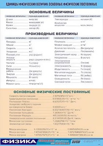 Таблица демонстрационная "Единицы физических величин. Основные физические постоянные" (винил 100*140) - fgospostavki.ru - Полевской
