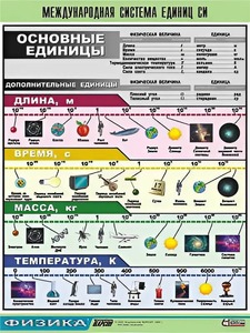 Таблица демонстрационная "Международная система единиц СИ" (винил 100х140) - fgospostavki.ru - Полевской