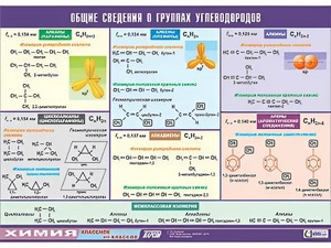 Таблица демонстрационная "Общие сведения о группах углеводородов" (винил 70х100) - fgospostavki.ru - Полевской