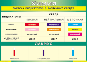 Таблица "Окраска индикаторов в различных средах" (100х140 сантиметров, винил) - fgospostavki.ru - Полевской
