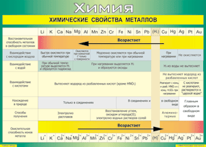 Таблица "Химические свойства металлов" (100х140 сантиметров, винил) - fgospostavki.ru - Полевской