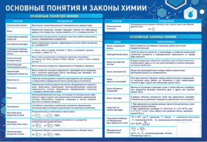 Стенд "Основные понятия и законы химии" - fgospostavki.ru - Полевской
