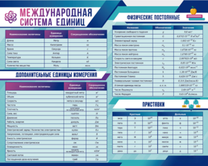 Стенд "Международная система единиц. Физические постоянные. Приставки" - fgospostavki.ru - Полевской