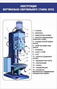 Стенд "Конструкция вертикально-сверлильного станка" - fgospostavki.ru - Полевской