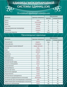 Стенд "Единицы международной системы СИ" - fgospostavki.ru - Полевской
