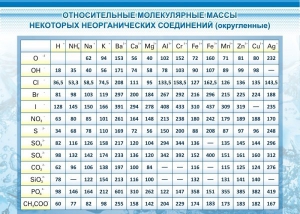 Стенд "Относительные молекулярные массы" - fgospostavki.ru - Полевской