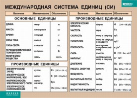 Таблица. Физика. Международная система единиц (СИ) - fgospostavki.ru - Полевской