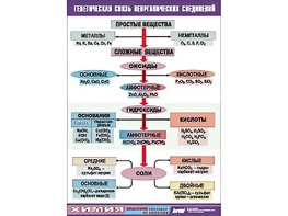 Таблица "Генетическая связь неорганических соединений" (винил 70x100) - fgospostavki.ru - Полевской