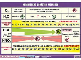 Таблица демонстрационная "Химические свойства металлов" (винил 70x100) - fgospostavki.ru - Полевской