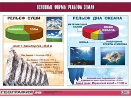 Таблица демонстрационная "Основные формы рельефа Земли" (винил 100*140) - fgospostavki.ru - Полевской