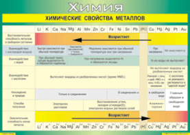 Таблица "Химические свойства металлов" (100х140 сантиметров, винил) - fgospostavki.ru - Полевской