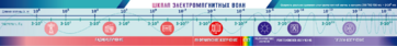Стенд-лента "Шкала электромагнитных колебаний" - fgospostavki.ru - Полевской
