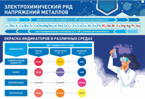 Стенд "Электрохимический ряд и окраска индикаторов в различных средах" - fgospostavki.ru - Полевской