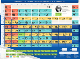 Стенд "Периодическая система химических элементов Д.И. Менделеева" - fgospostavki.ru - Полевской