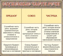 Стенд "Служебные части речи" - fgospostavki.ru - Полевской