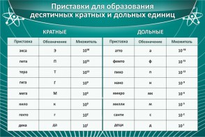 Стенд "Приставки для образования десятичных кратных и дольных единиц" - fgospostavki.ru - Полевской