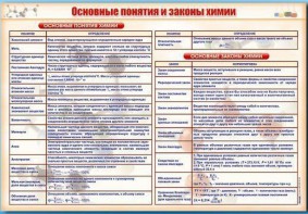 Стенд "Основные понятия и законы химии" - fgospostavki.ru - Полевской