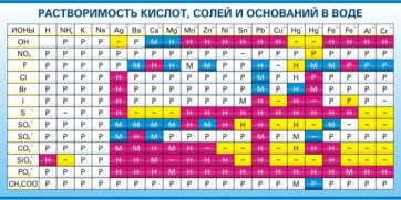 Стенд "Растворимость кислот, солей и оснований в воде (краткая)" - fgospostavki.ru - Полевской